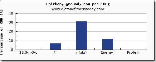 18:3 n-3 c,c,c (ala) and nutrition facts in ala in chicken per 100g